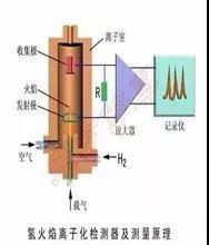 VOCs及非甲烷總烴在氫火焰離子（FID）檢測器的響應(yīng)一樣嗎？