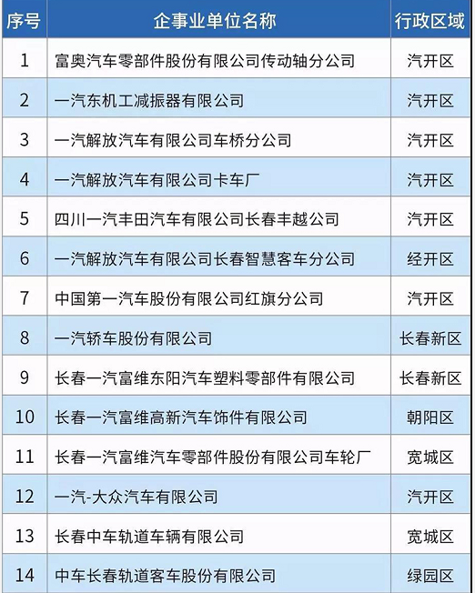 58家！長春市揮發(fā)性有機物重點排污單位名錄發(fā)布！