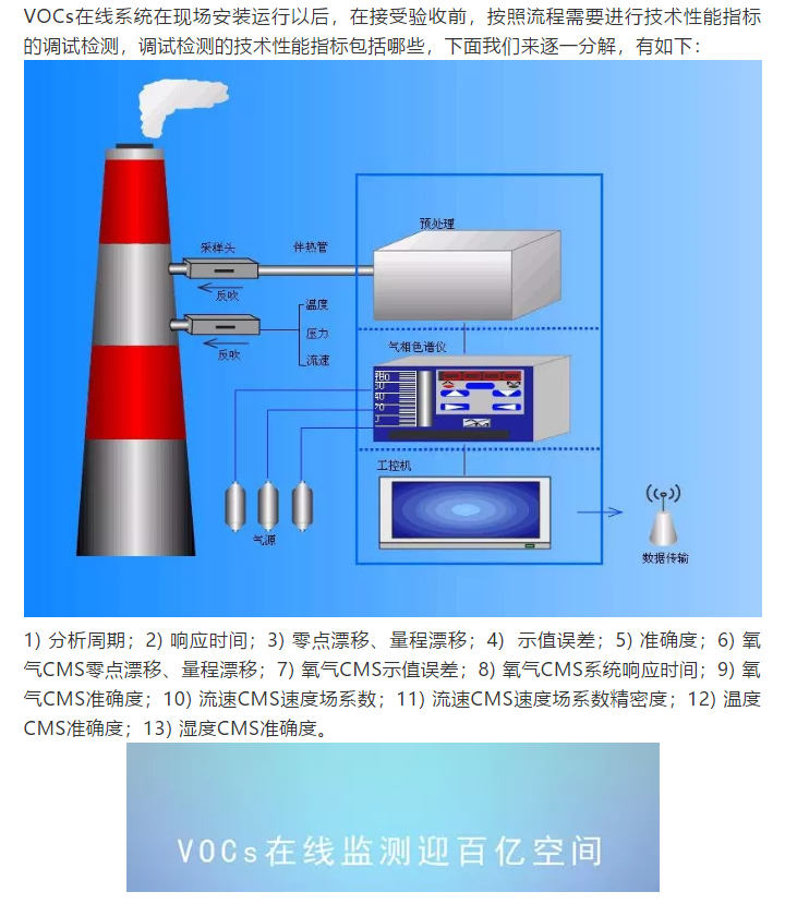 VOCs在線系統(tǒng)調(diào)試檢測指標(biāo)及驗(yàn)收技術(shù)要求解析